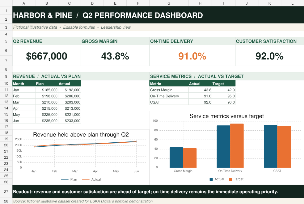 Harbor and Pine Excel KPI dashboard with revenue and service charts