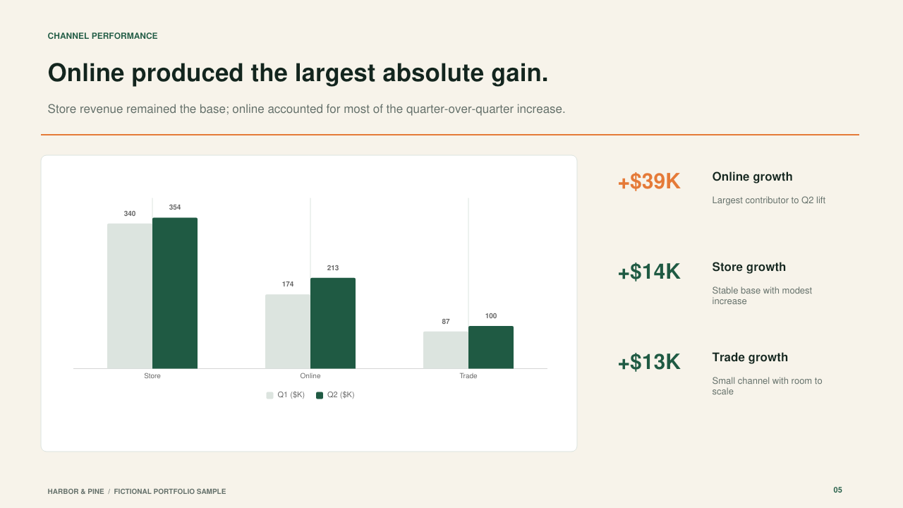 Slide 05: Channel Performance