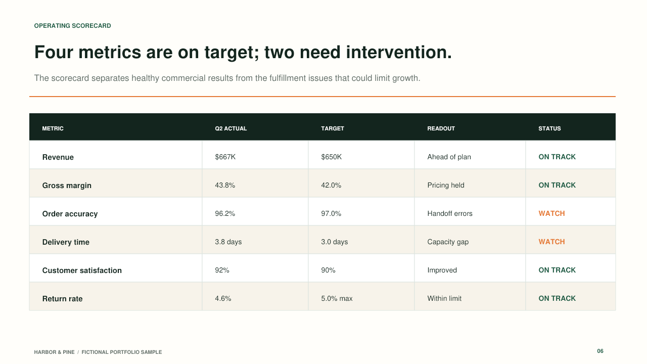 Slide 06: Operating Scorecard